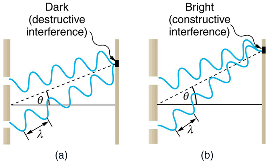 Double Slit Experiment