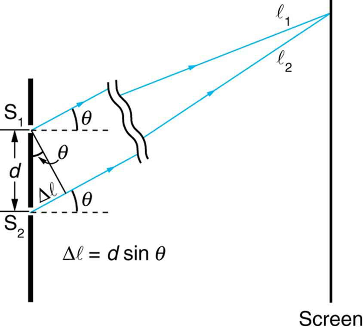 Double Slit Experiment