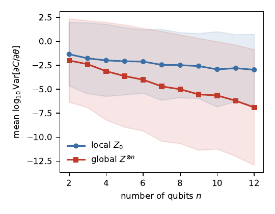 Gradient variance vs qubit count